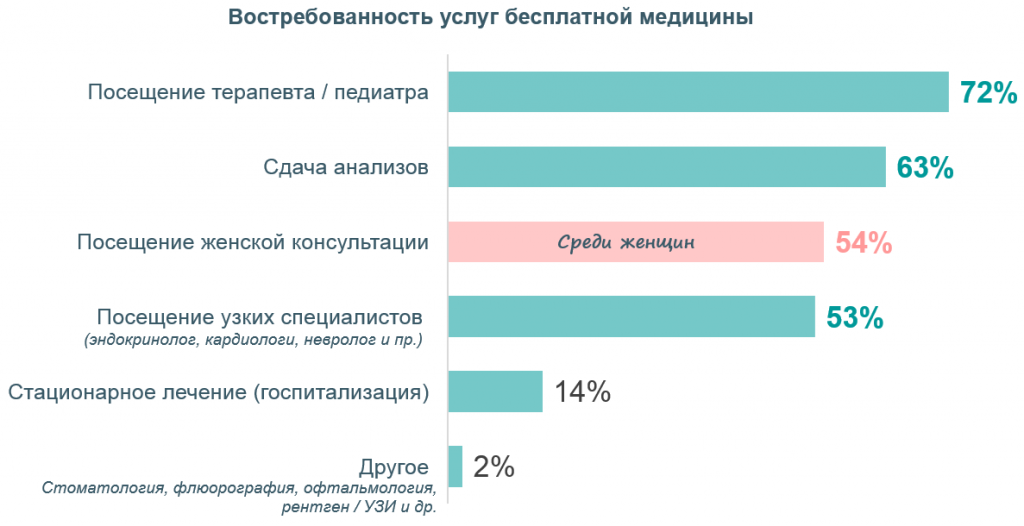 Исследовательская компания MAR CONSULT выяснила, что 68% граждан страны уже платят за ту или иную медицинскую помощь.  Охотнее всего граждане отдают деньги стоматологам, за лабораторные и диагностические исследования, а также за прием и консультации узких специалистов. Самой популярной бесплатной медицинской услугой по полису ОМС оказался прием терапевта.