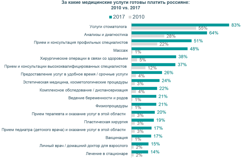 Исследовательская компания MAR CONSULT выяснила, что 68% граждан страны уже платят за ту или иную медицинскую помощь.  Охотнее всего граждане отдают деньги стоматологам, за лабораторные и диагностические исследования, а также за прием и консультации узких специалистов. Самой популярной бесплатной медицинской услугой по полису ОМС оказался прием терапевта.