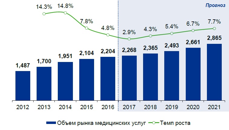 https://medvestnik.ru/apps/mv/assets/storage/content/interviews/0/76/obem_rynka_medicinskih_uslug_v_rf_2012_2021_gg.jpg