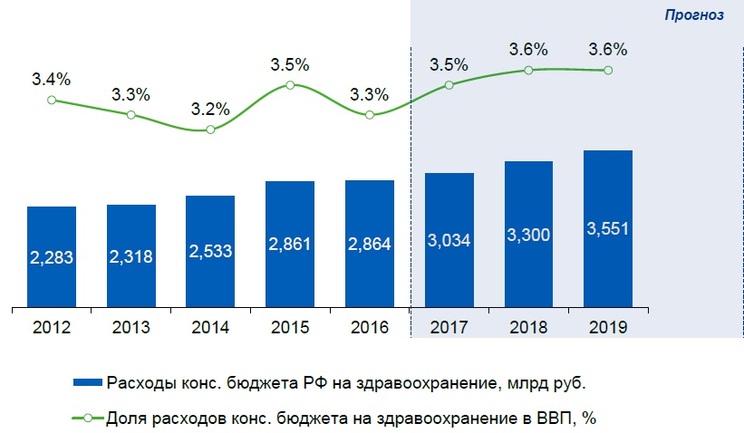 https://medvestnik.ru/apps/mv/assets/storage/content/interviews/0/76/dinamika_rashodov_konsolidirovannogo_budjeta_rf.jpg