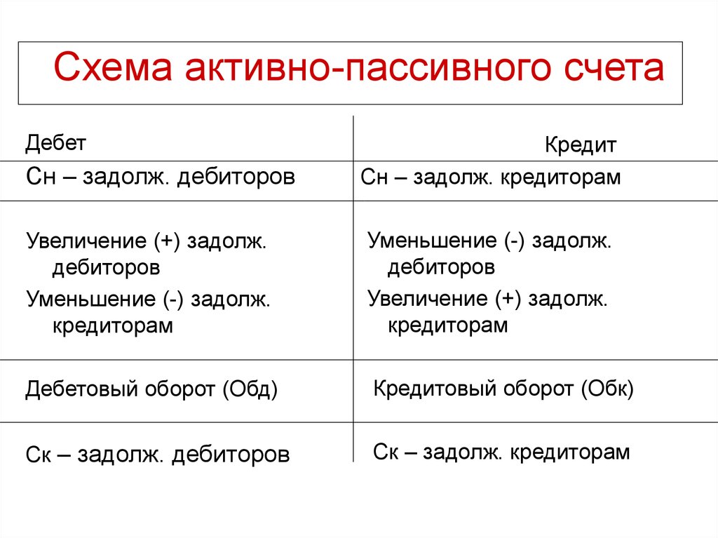 Какие счета активные а какие пассивные в плане счетов