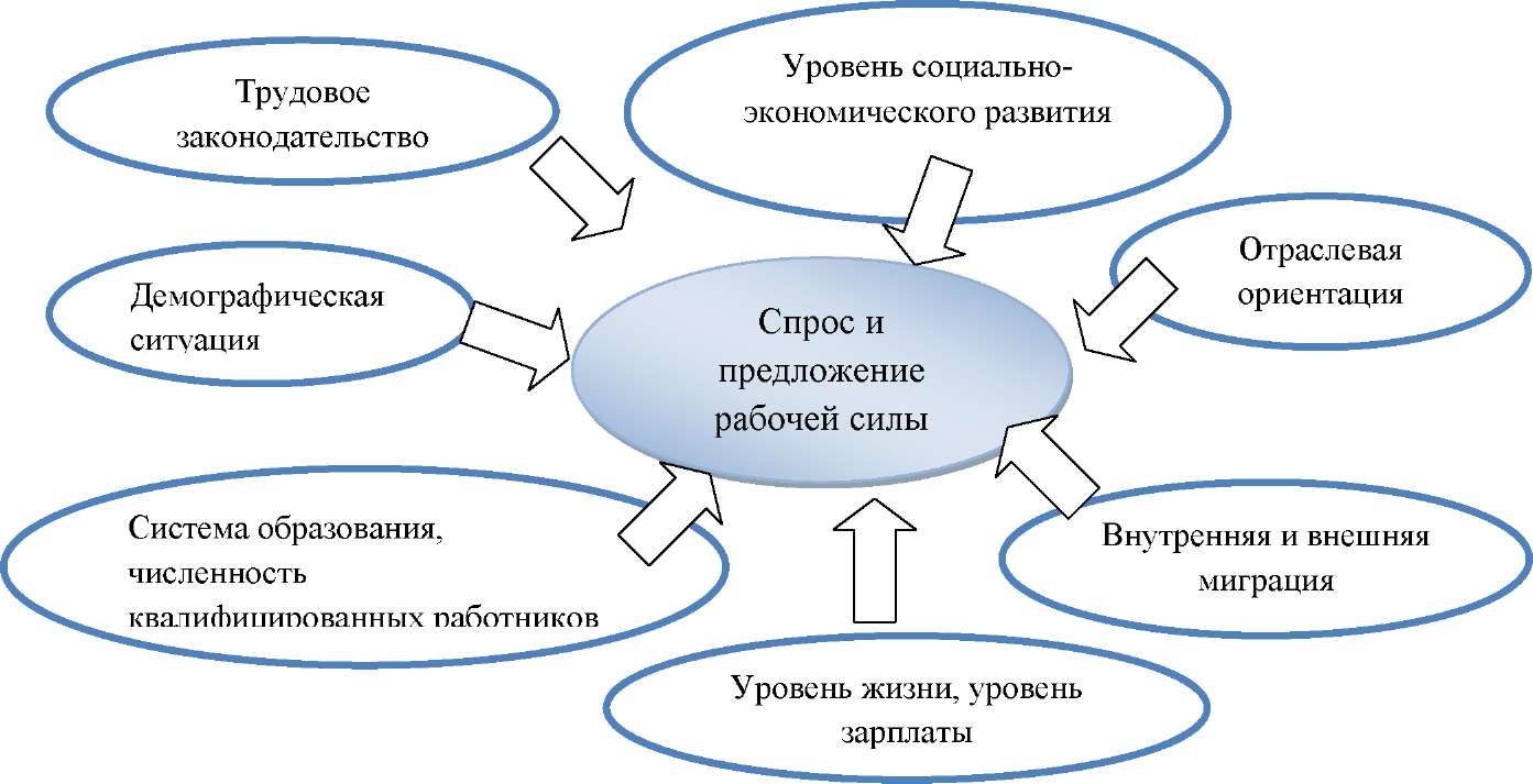 Уровень рабочей силы. Факторы, влияющие на региональные рынки труда. Факторы влияющие на предложение рабочей силы. При исследовании внешнего рынка труда анализируется:.