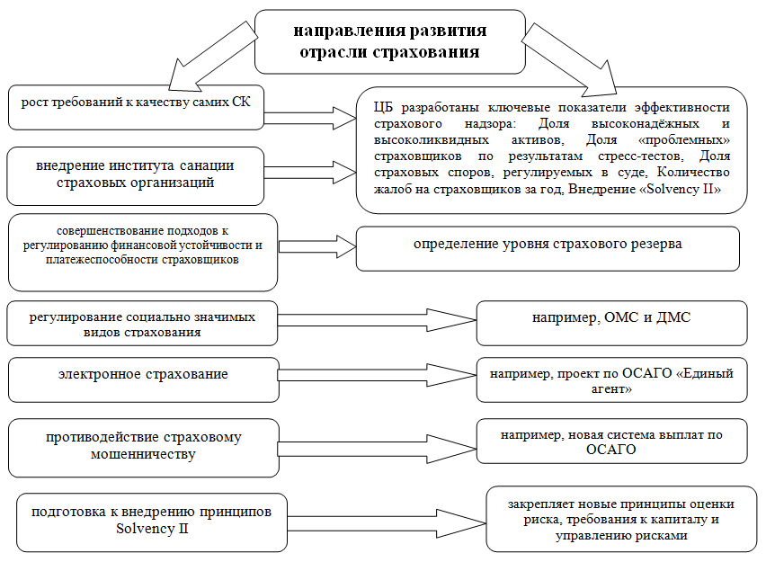 База страховых. Направления страхования. Направления страховой деятельности. Основные направления страховой деятельности. Развитие отрасли страхования.