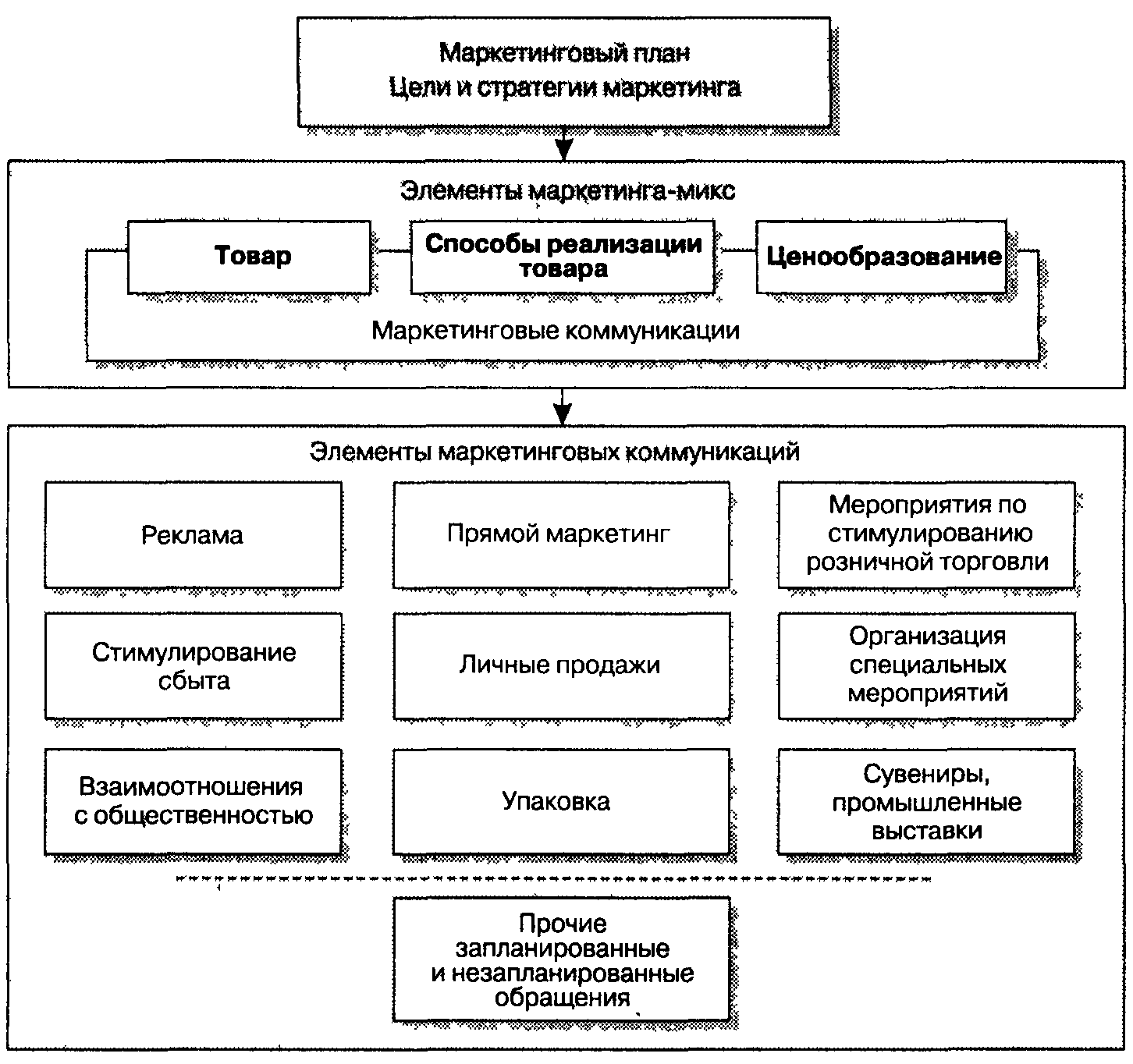 План маркетинговой коммуникации