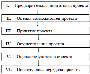 Стадии разработки инновационного проекта