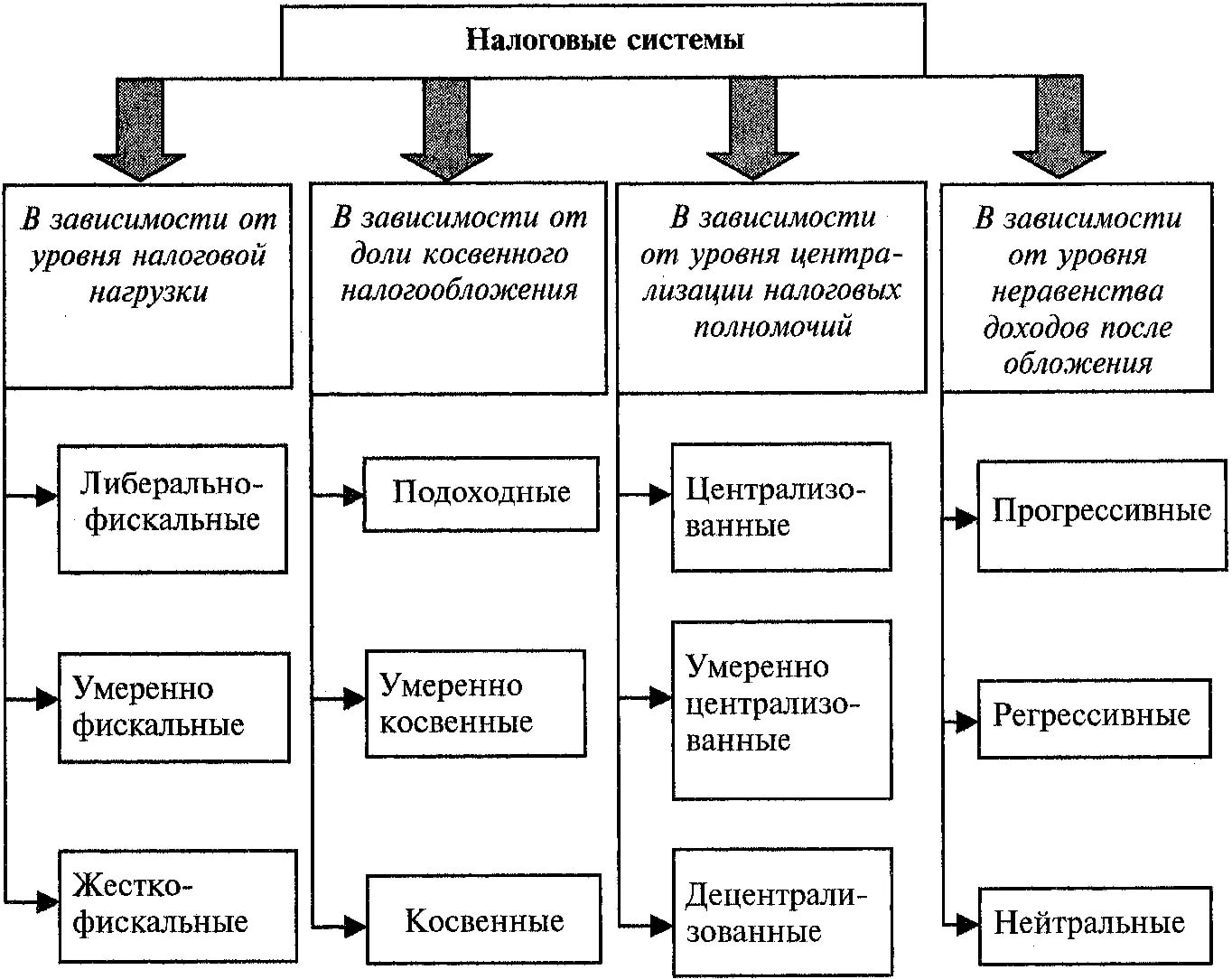 Схема классификации налогов