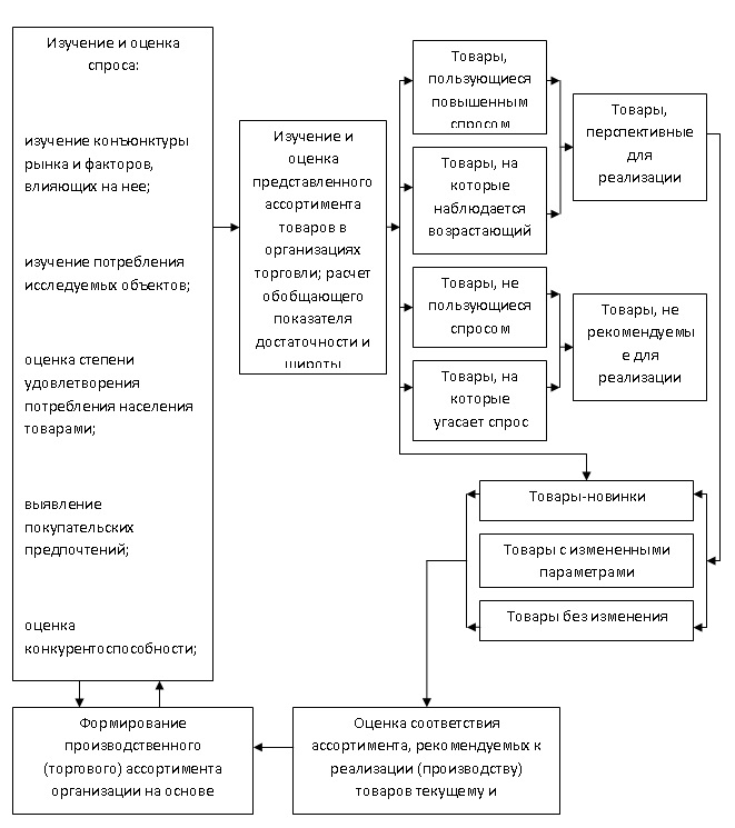 Формирование спроса товаров. Схема изучения спроса и формирование ассортимента. Изучение спроса на продукцию. Этапы прогнозирования спроса. Алгоритм формирования ассортимента.