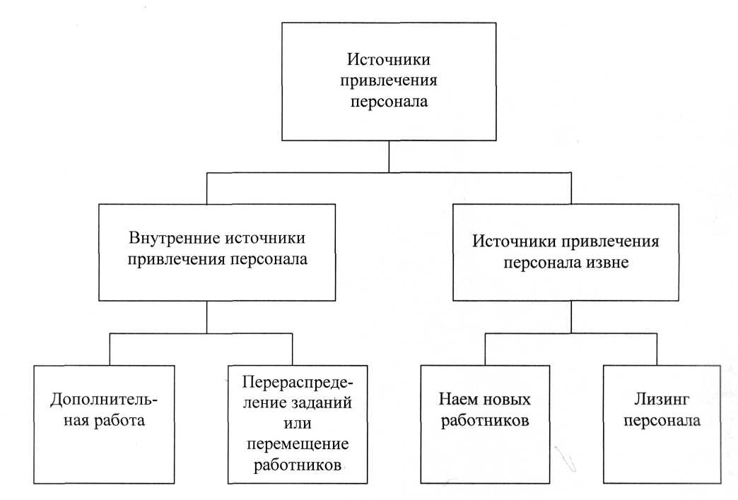 Источник привлечения