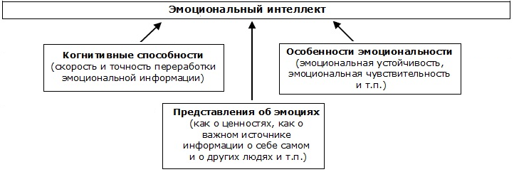 Тест эмоционального интеллекта д в люсина