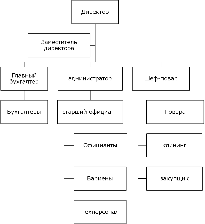 Характеристика ресторана. Организационно-экономическая характеристика ресторана. Характеристика ресторанов разных классов кратко.