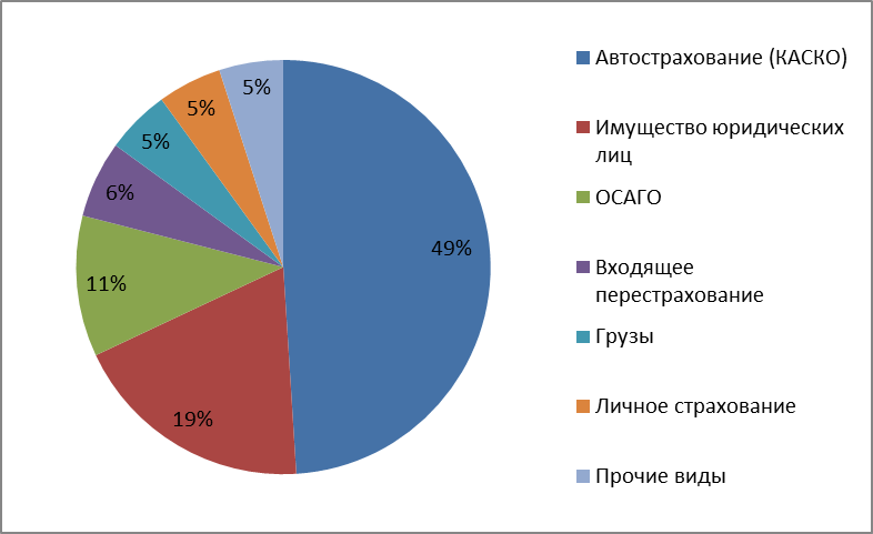 Страховой портфель. Структура страхового портфеля. Структура портфеля страховых компаний. Структура страхового портфеля ингосстрах. Что такое разрез видов страхования.