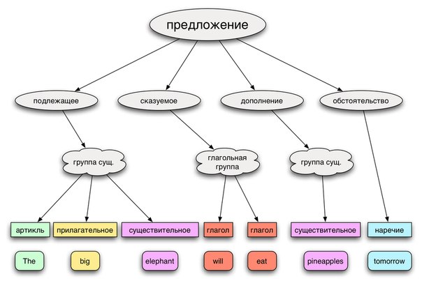 https://dundeeclub.ru/wp-content/uploads/2019/04/word-order.jpg