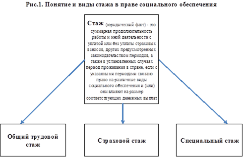 Стаж значение в социальном обеспечении. Виды трудового стажа таблица. Виды страхового стажа таблица. Трудовой стаж схема. Понятие и виды стажа в праве социального обеспечения.