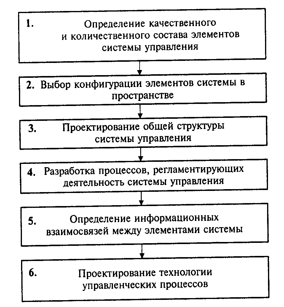 Процесс проектирования системы управления предприятием осуществляется по схеме