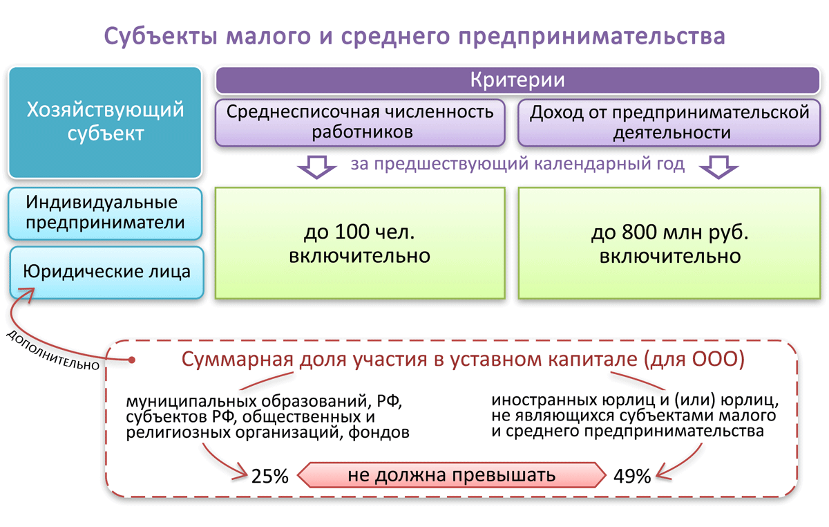 Федеральный проект смп