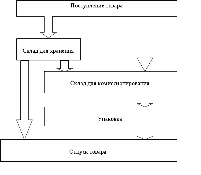 Схема технологического процесса работы склада