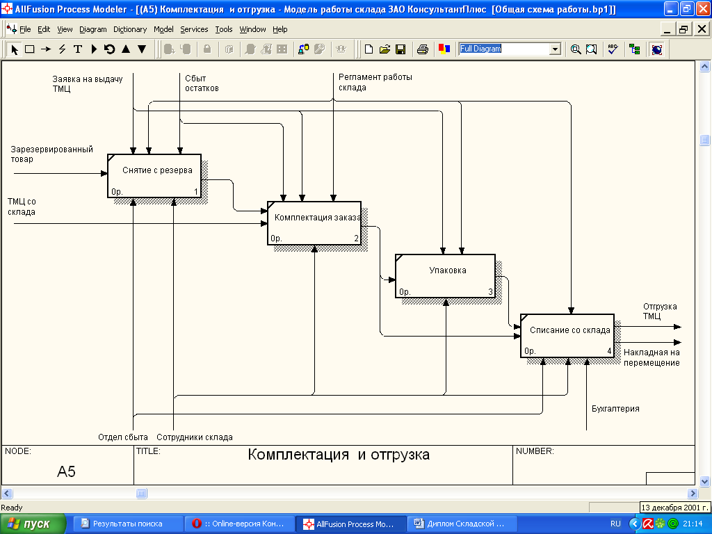 Моделирование бизнес процессов автоматизация. Функциональная модель Бухгалтерия BPWIN. Автоматизированная система складского учета продукции (idef0).. Книжный магазин idef0 схема. Функциональная схема складского учета.