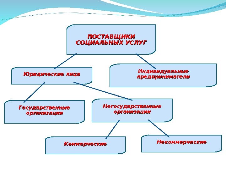 C:\Users\Администратор\Desktop\nekommercheskaya_organizaciya_kak_postavschik_socialynyh_uslug.ppt_11.jpg