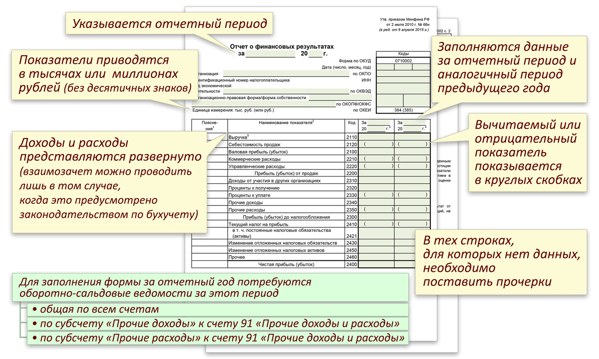 Совокупность планов предназначенных для составления прогнозного отчета о прибылях и убытках