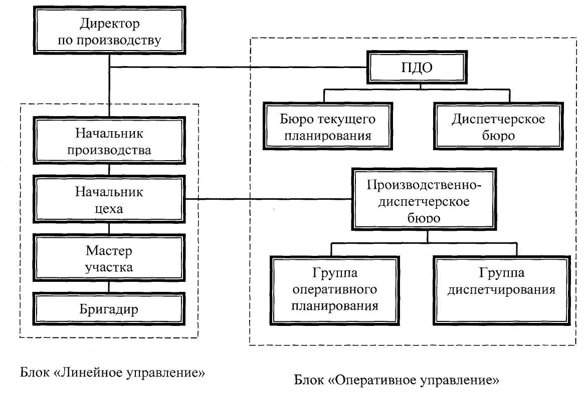 Какие уровни имеет схема управления производством