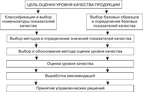 Схема оценки качества