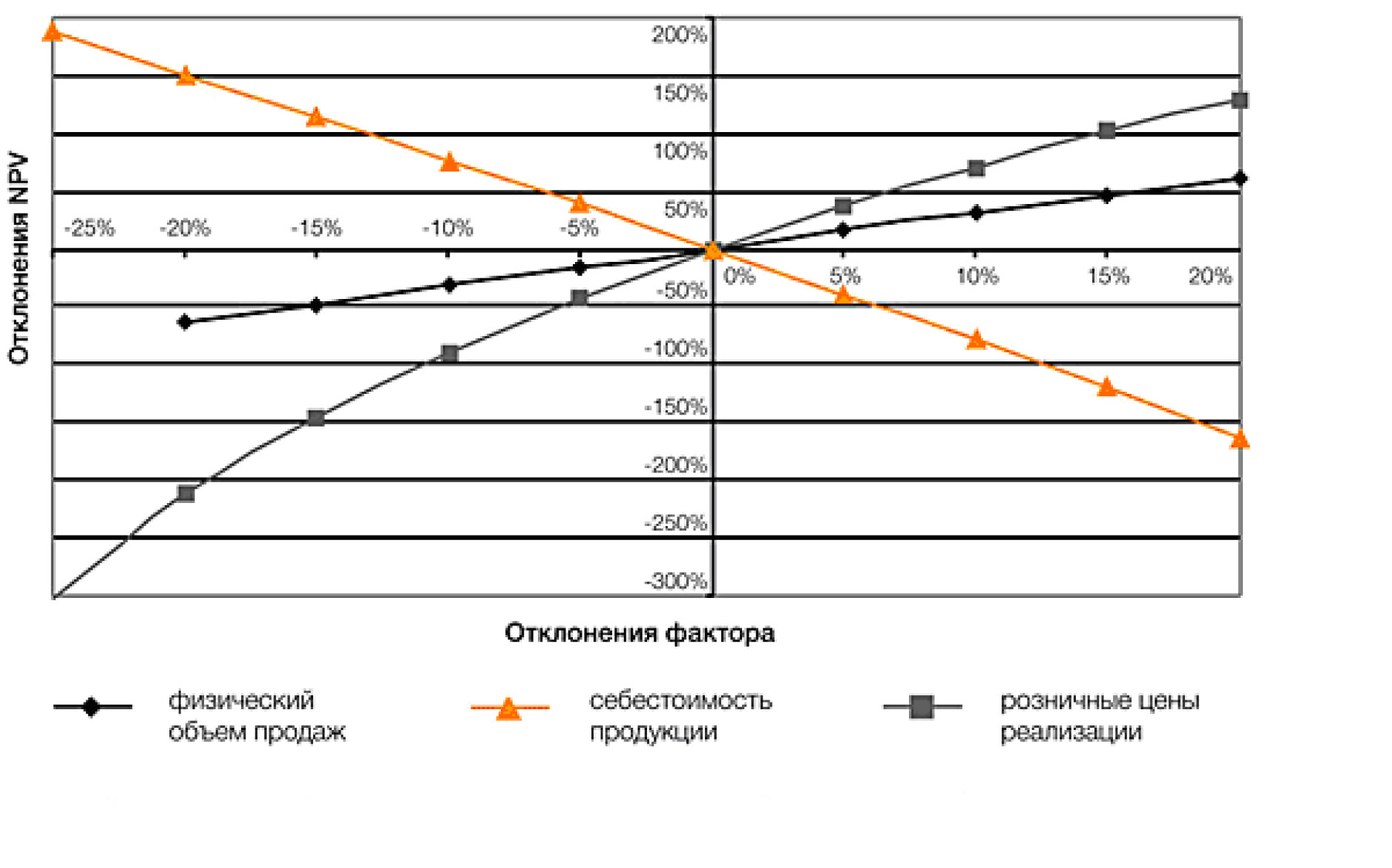 Как рассчитать чувствительность проекта