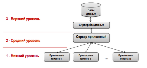 Картинки по запросу трехуровневая архитектура