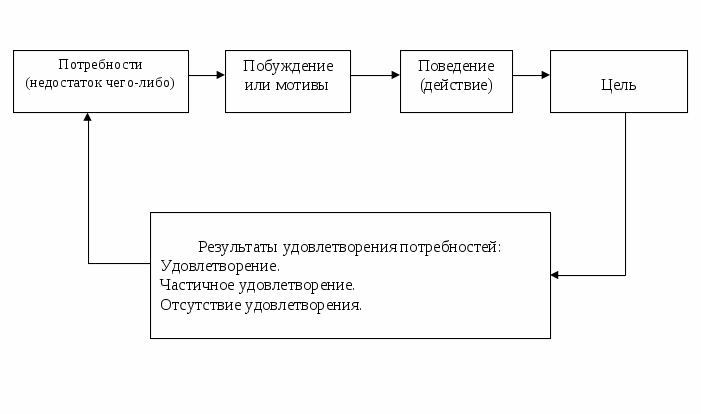 3.3.2. Ступени мотивации. Классификация теорий мотивации - с…