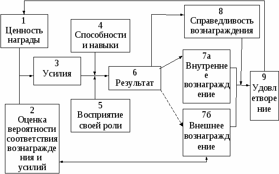 3. Процессуальные теории мотивации - Лекция 1 сущность и сод…