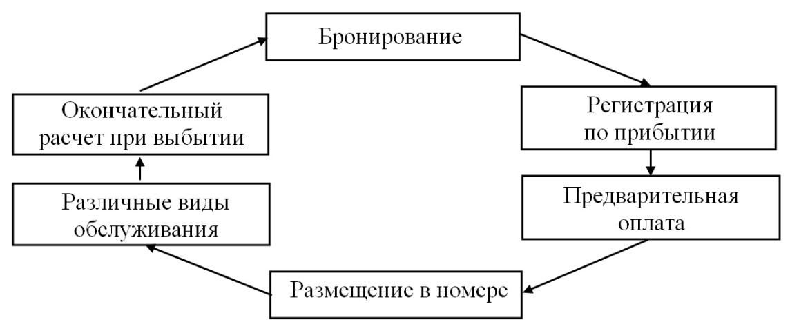 Встреча и размещение гостей и схема обслуживания