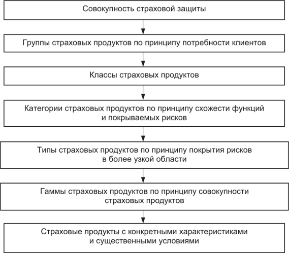 Особенности плана продаж страхового продукта курсовая