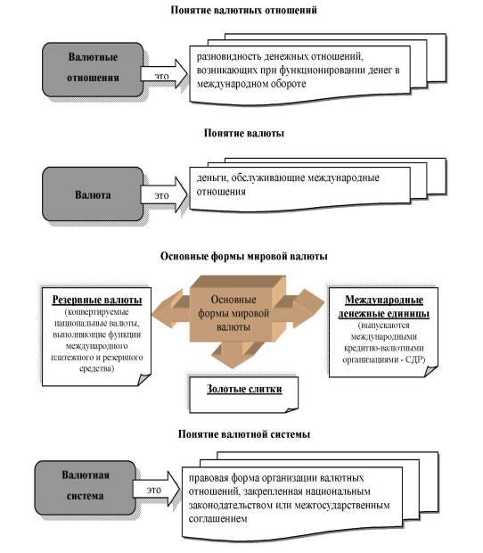 Структура валютной системы схема