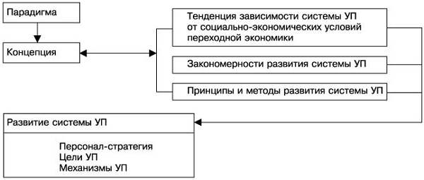 Развитие системы управления персоналом