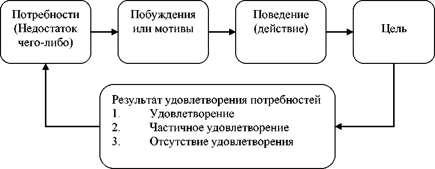 Поведения человека схема