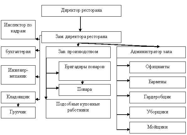 Схема службы питания