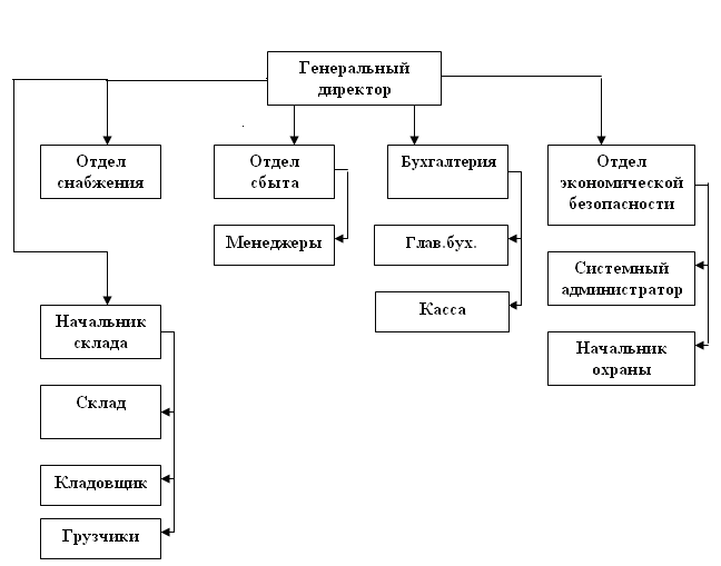 Отдел снабжения производства. Отдел снабжения. Структура отдела снабжения. Отдел снабжения схема. Схема отдела снабжения предприятия.