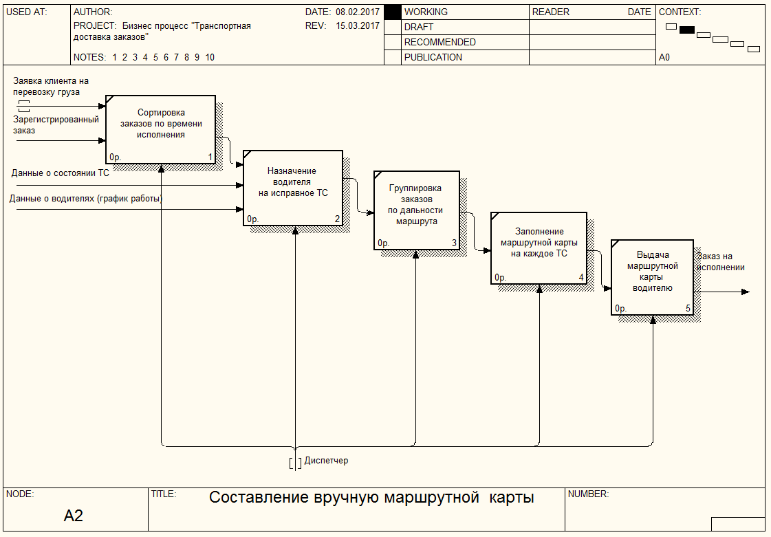 Бизнес процесс отеля схема