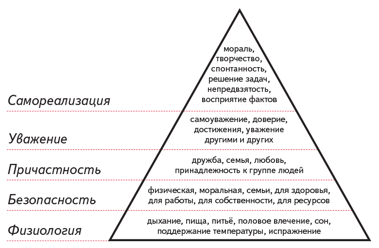 Картинки по запросу теория мотивации маслоу