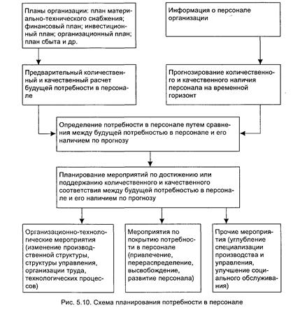 Схема планирования потребности в персонале