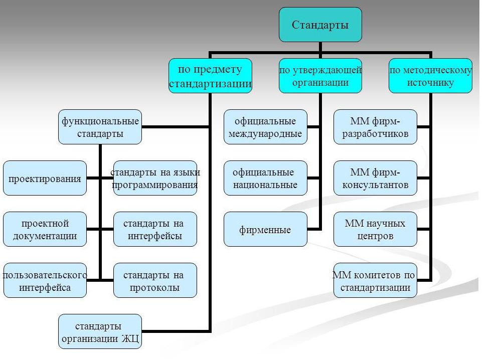 Документирование разработок программного обеспечения. Документирование программного обеспечения. Стандарты проектирования программного обеспечения. Проектная документация программного обеспечения. Типы документации по программному обеспечению.