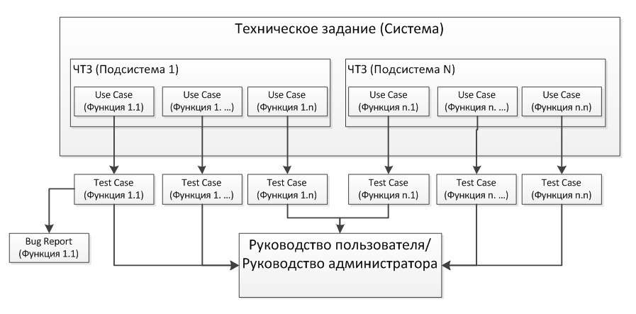 Техническое задание на разработку информационной системы образец