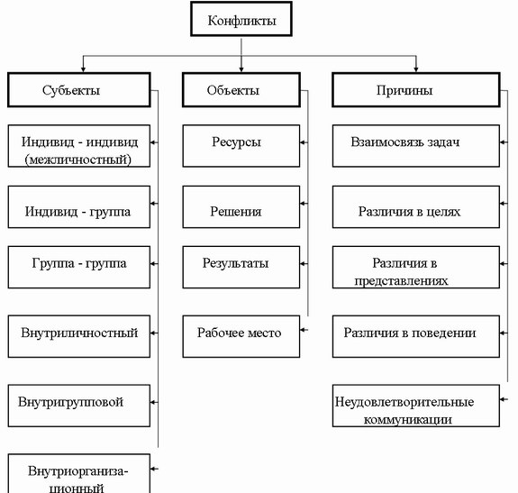 Конфликт стадии и виды схема