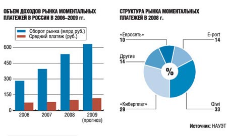 Объем доходов рынка моментальных платежей в России