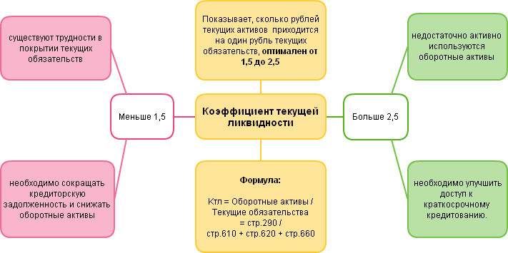 Коэффициент текущей ликвидности