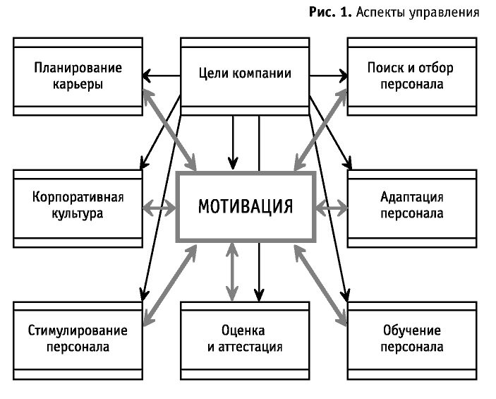 Мотивация персонала схема