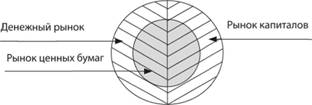 Место рынка ценных бумаг на финансовом рынке