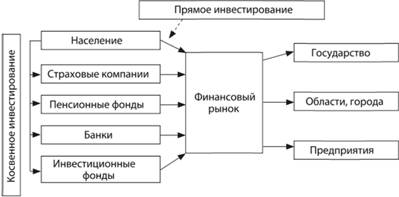 Прямое и косвенное инвестирование