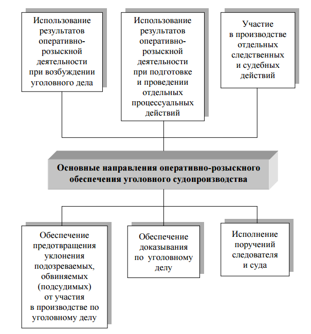 Презентация на тему оперативно розыскные мероприятия