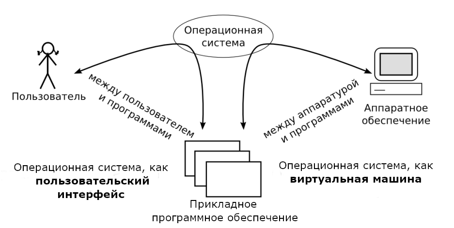 Курсовая система