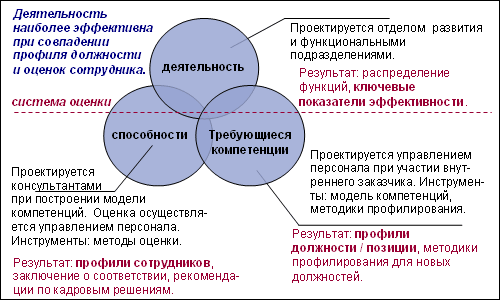 Ключевые элементы управления по компетенциям